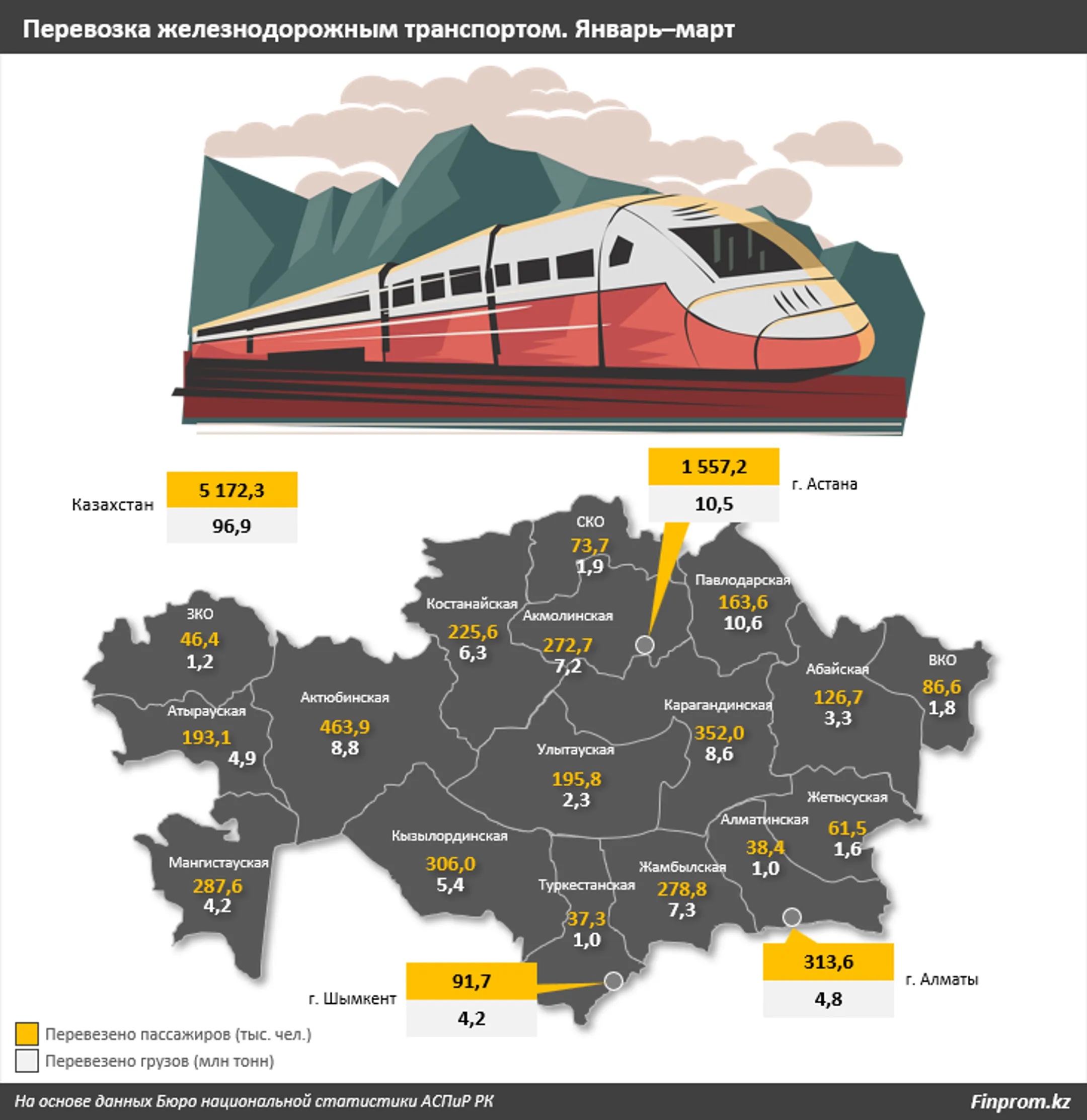 Капвложения в сферу пассажирского железнодорожного транспорта достигли 83 млрд тенге - Image Kapital.kz