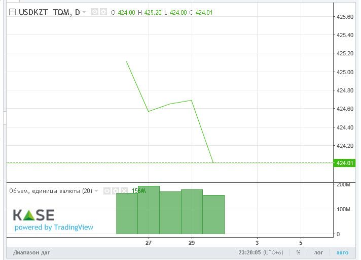 Торги на KASE закрылись возле отметки 424 тенге за доллар 887352 - Kapital.kz 