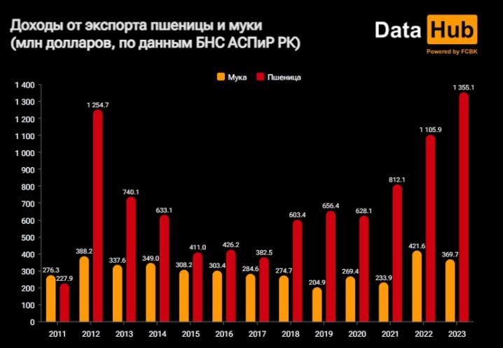 Экспорт казахстанской пшеницы вырос почти на четверть  2511442 - Kapital.kz 