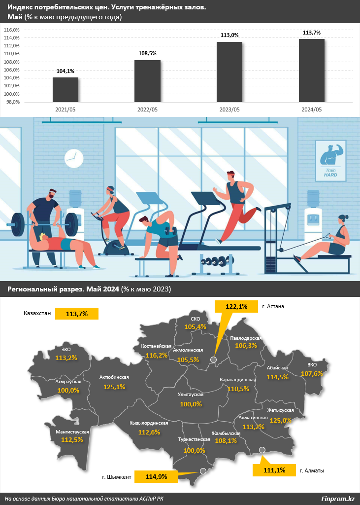 Объем услуг, оказанных фитнес-клубами, увеличился на 21% 3080885 - Kapital.kz 
