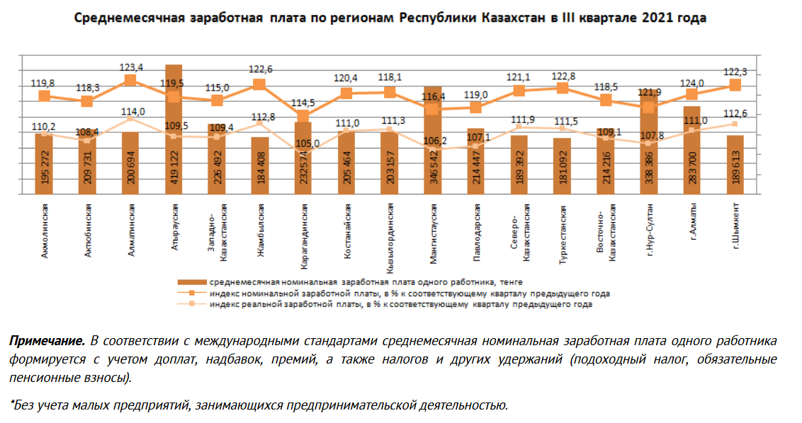 В каких отраслях самые высокие зарплаты  1028674 - Kapital.kz 