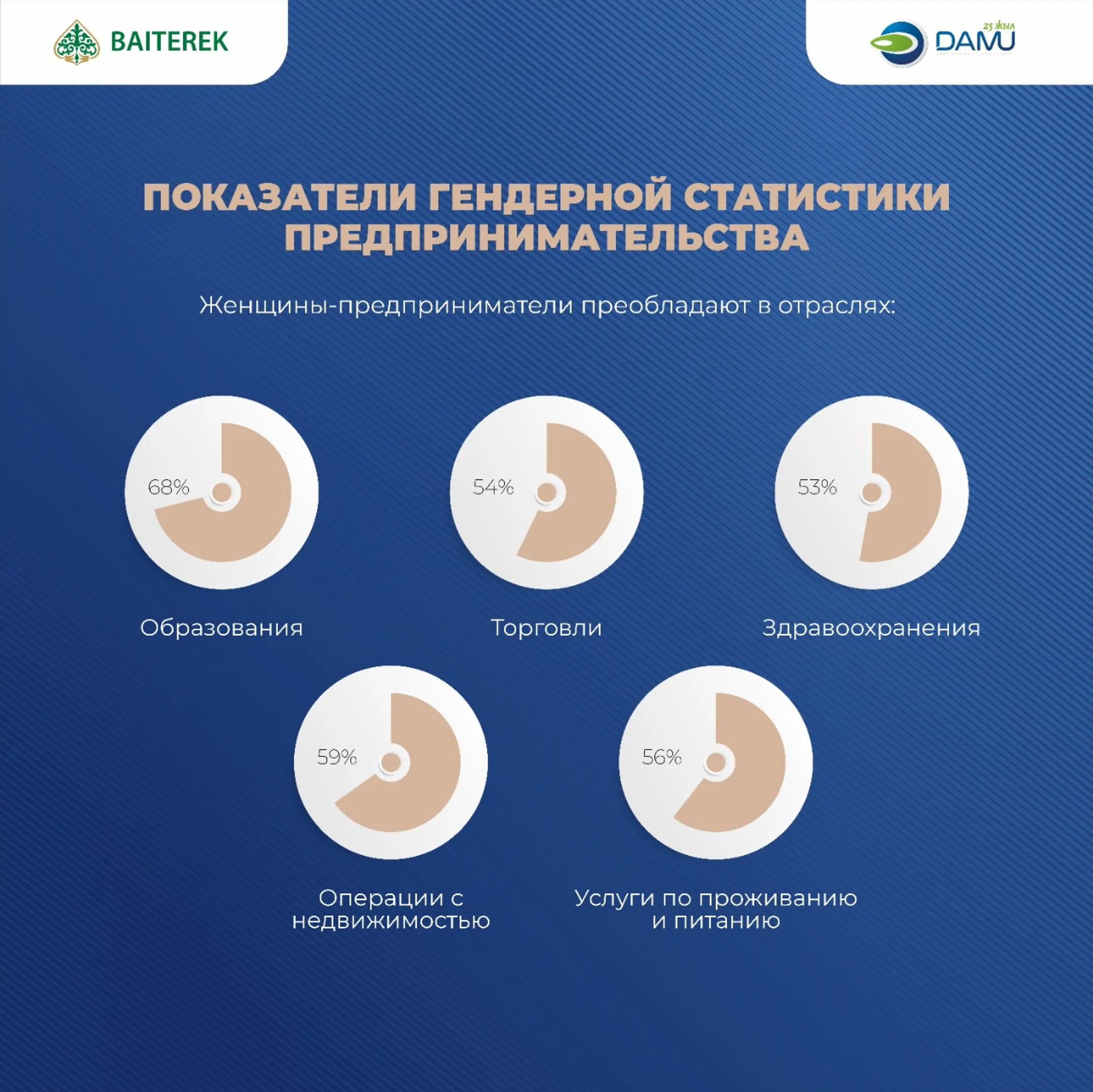46% господдержки от фонда «Даму» составляет женское предпринимательство - Image Kapital.kz