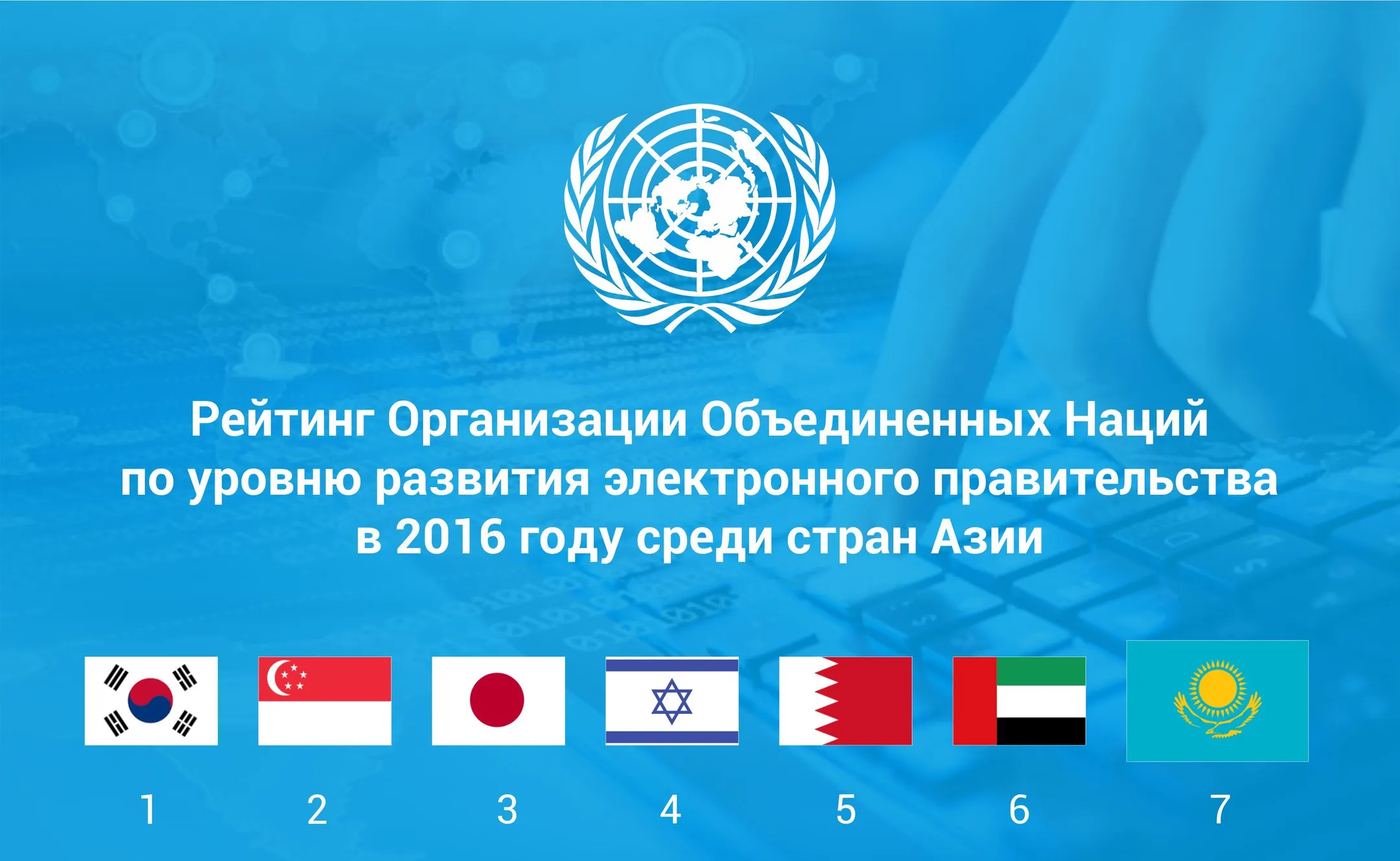 РК занимает 7-е место в Азии по уровню развития электронного правительства - Image Kapital.kz
