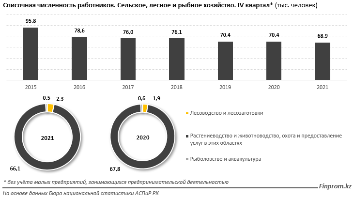 Зарплаты в сельском хозяйстве на 40% ниже, чем в среднем по РК 1232296 - Kapital.kz 