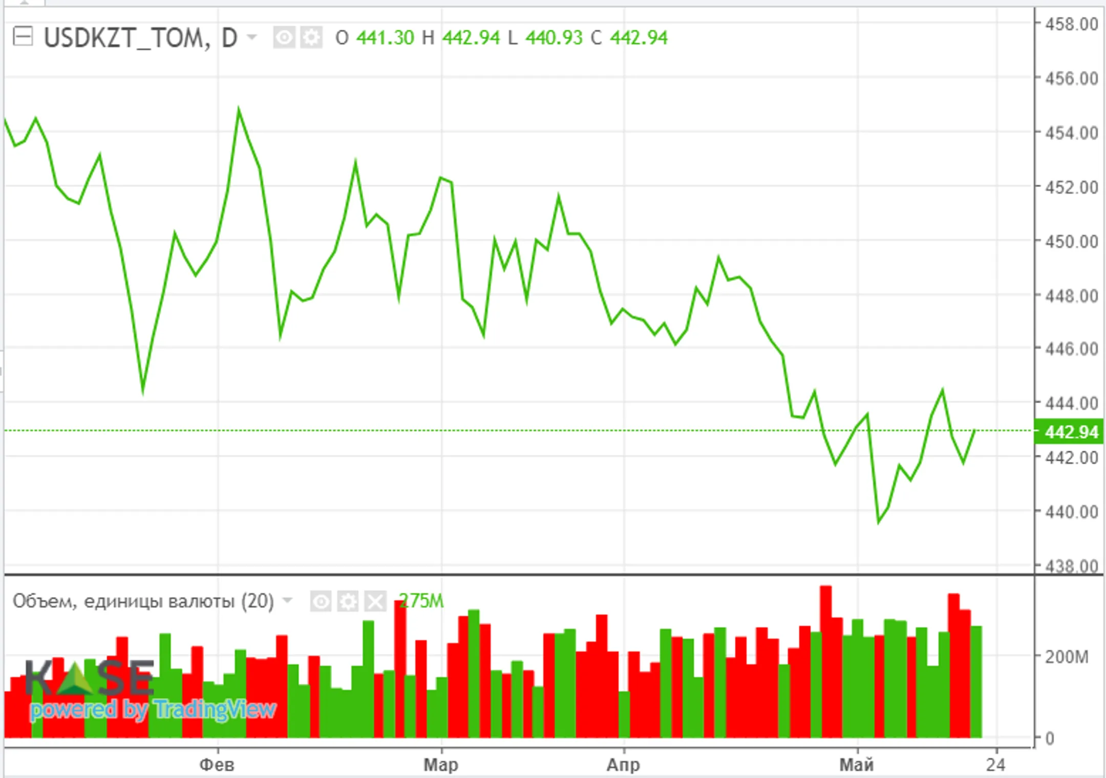 Фондовые индексы США снижаются после выхода протокола ФРС - Image Kapital.kz