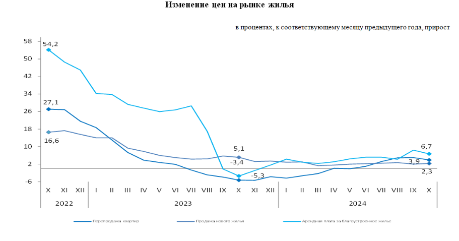 За год вторичное жилье в Казахстане подорожало на 3,9% 3484287 — Kapital.kz 