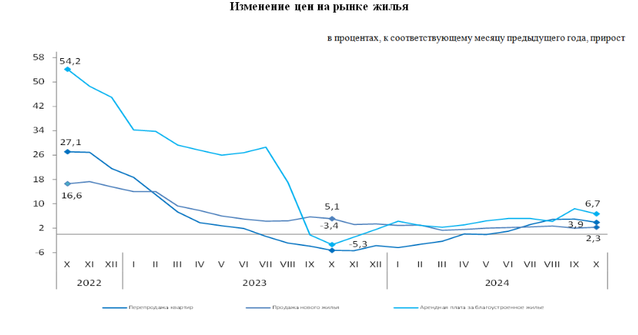 За год вторичное жилье в Казахстане подорожало на 3,9% 3484301 - Kapital.kz 