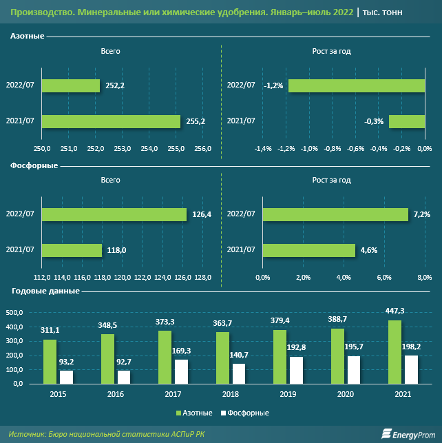 Производство азотных удобрений в минусе, фосфорных - в плюсе 1553610 - Kapital.kz 