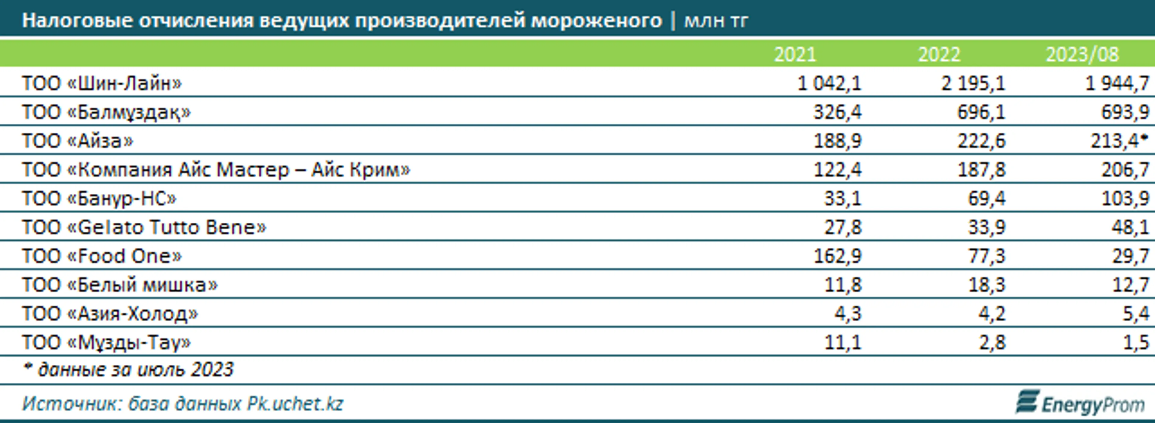 За семь месяцев в Казахстане произвели 36,6 тысячи тонн мороженого - фото kapital.kz