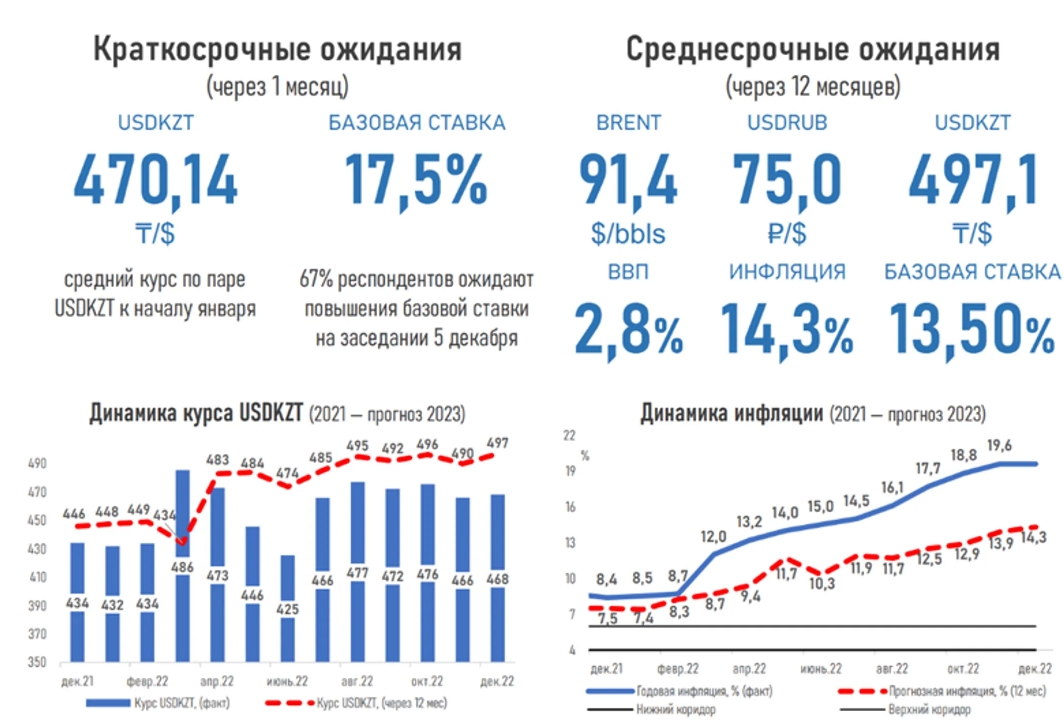 Весь следующий год инфляция останется двузначной - опрос АФК - Image Kapital.kz