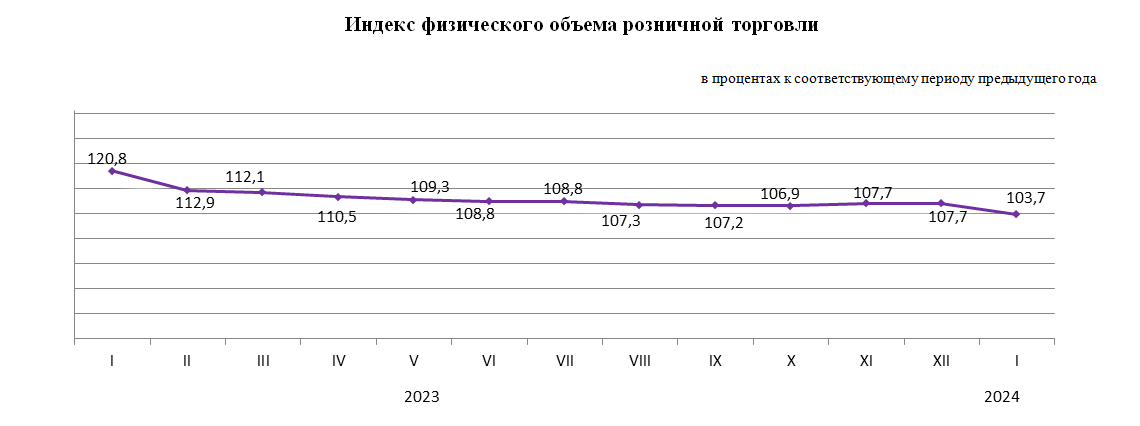 Объем розничной торговли за январь составил 1,1 трлн тенге 2766599 - Kapital.kz 