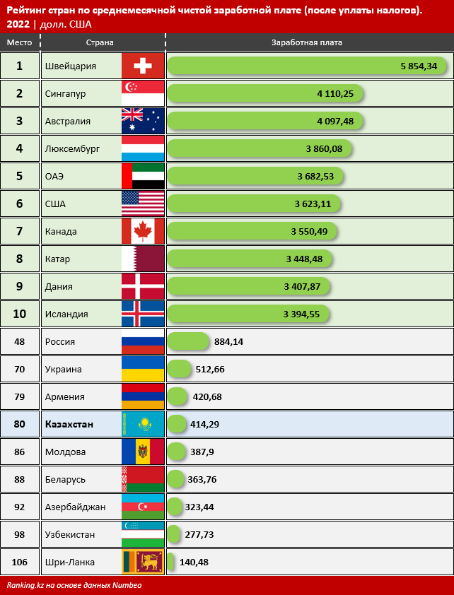 В рейтинге стран по размеру «чистой» зарплаты Казахстан на 80-м месте 1393007 - Kapital.kz 