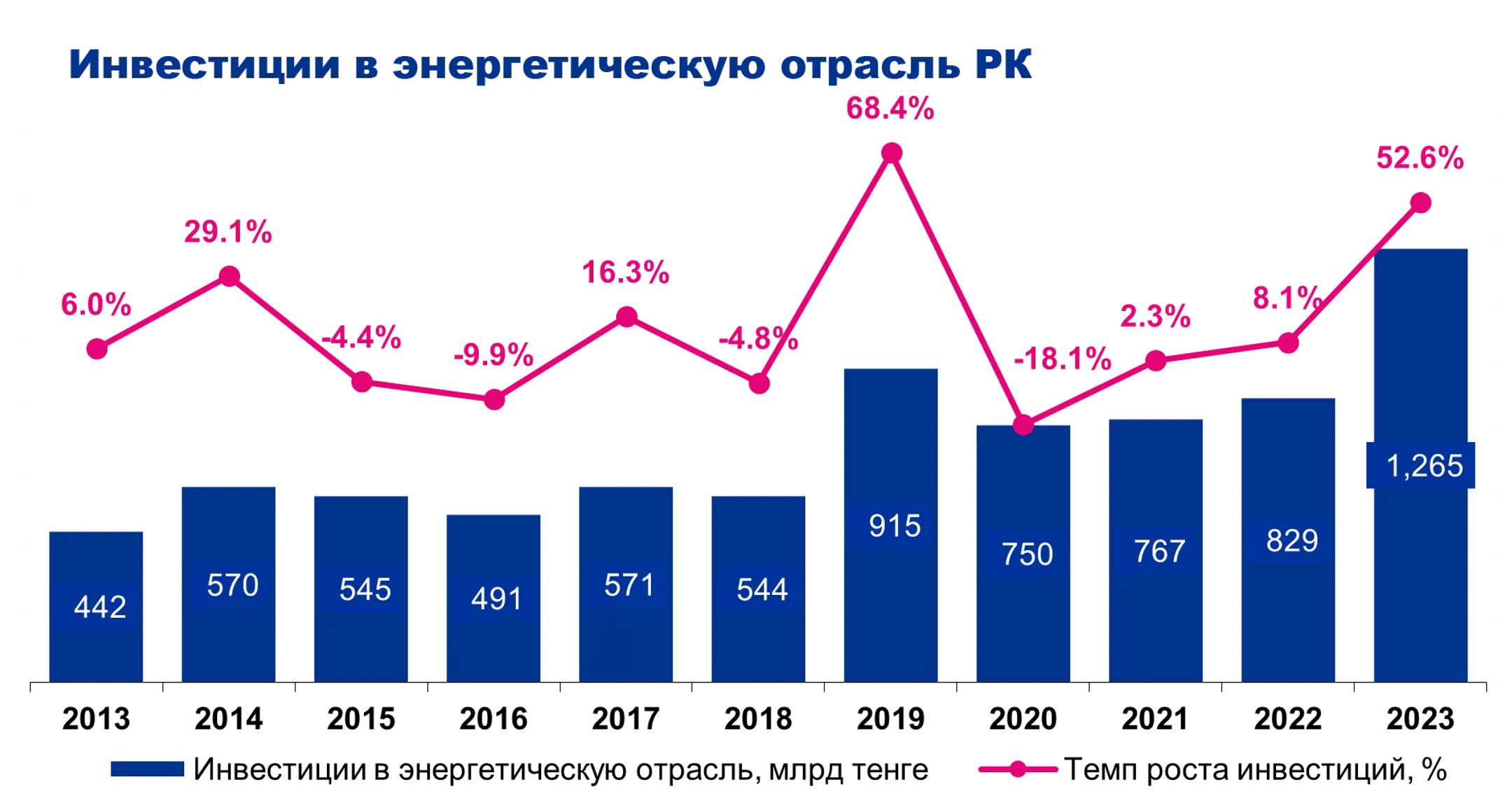 Как привлечь инвестиции в энергетику Казахстана - Image Kapital.kz