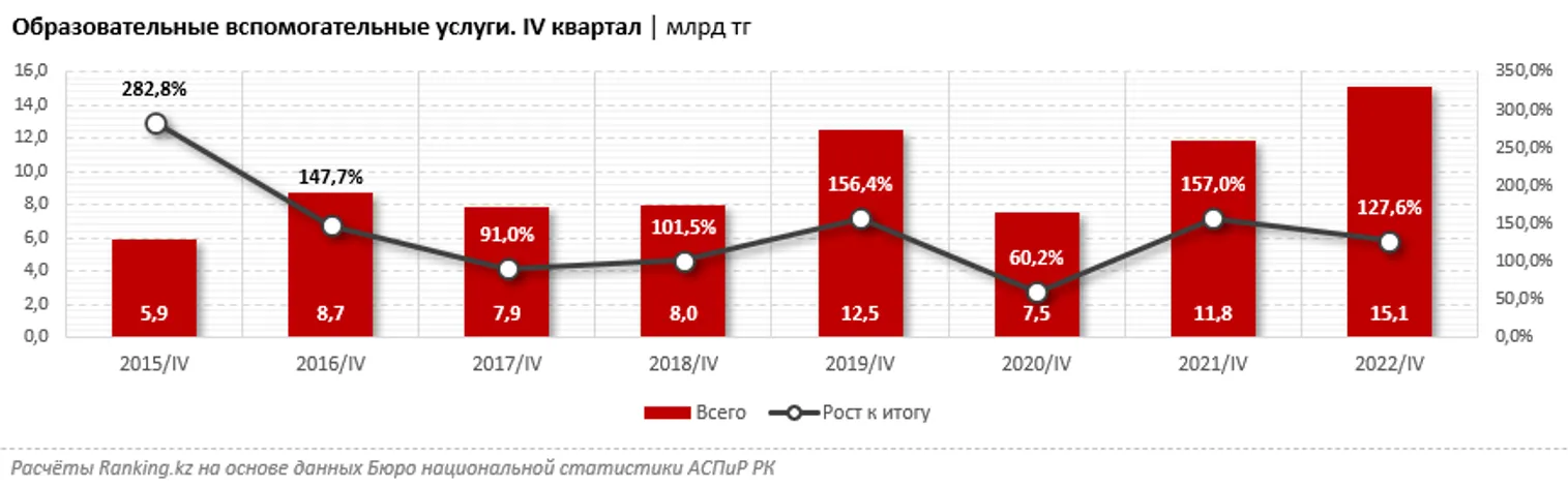 Стоимость курсов по изучению иностранных языков выросла на 16% - фото kapital.kz