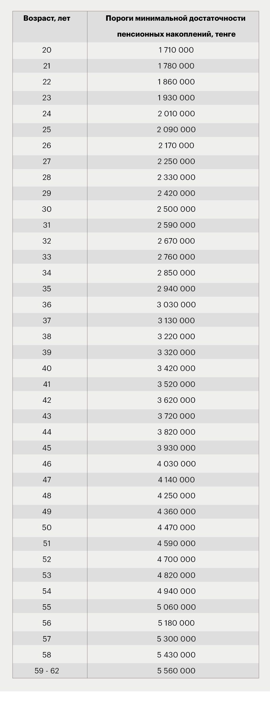 Стали известны размеры порогов достаточности на 2021 год 563367 - Kapital.kz 