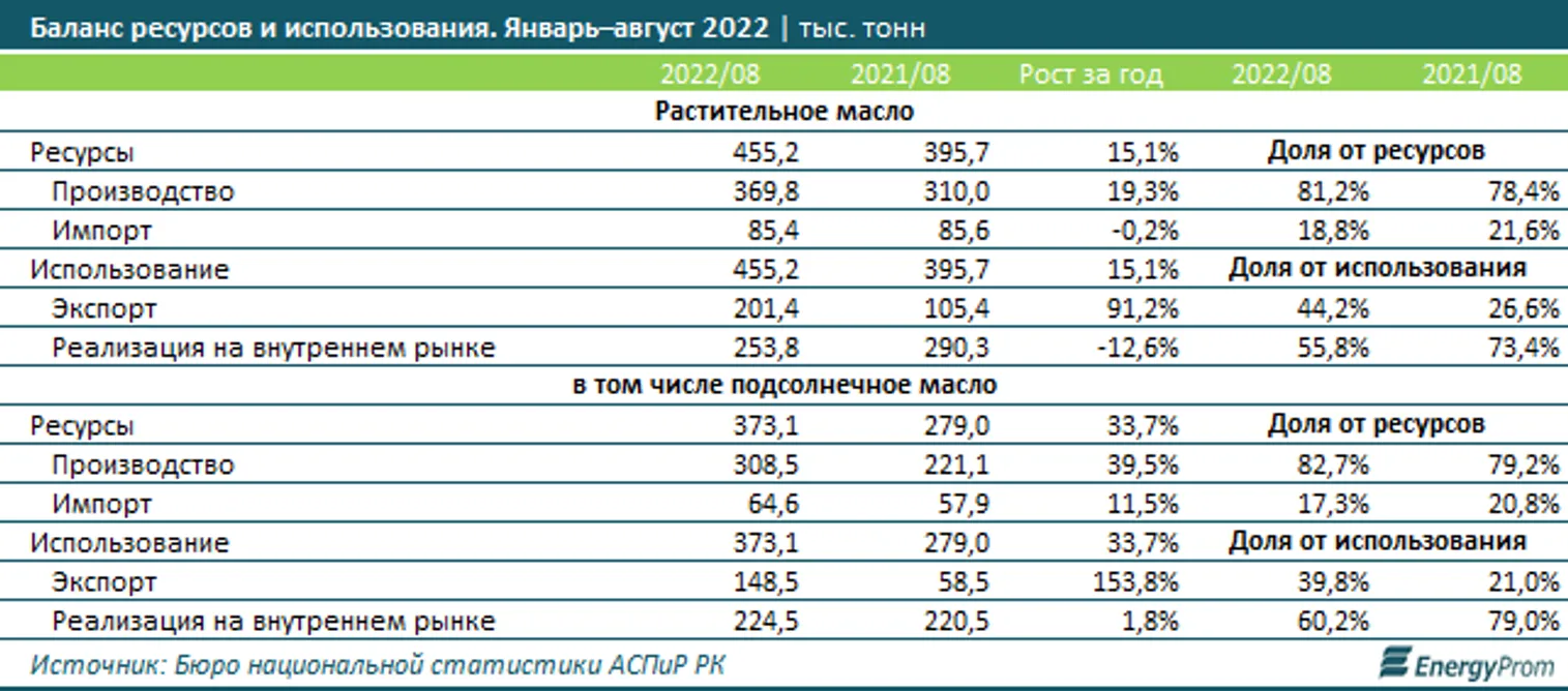 Казахстан нарастил экспорт растительного масла почти вдвое - фото kapital.kz