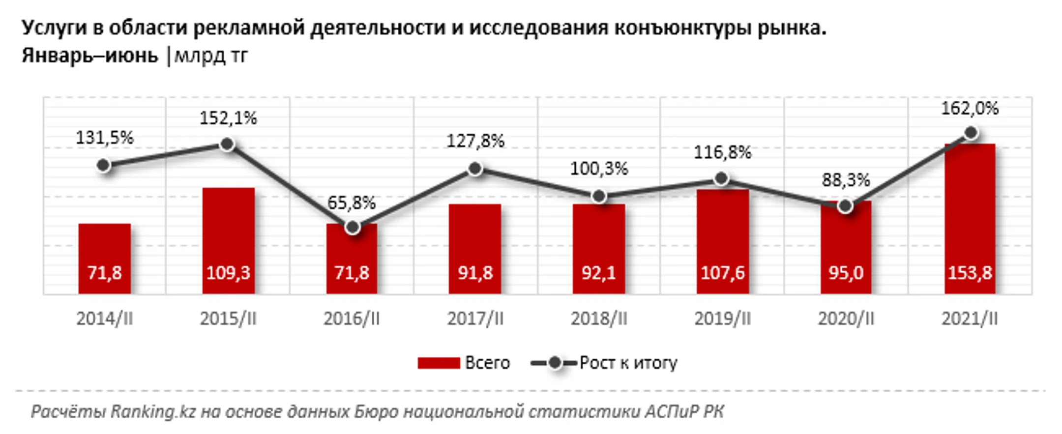В сфере рекламы и маркетинга оказали услуг почти на 154 млрд тенге - Image Kapital.kz