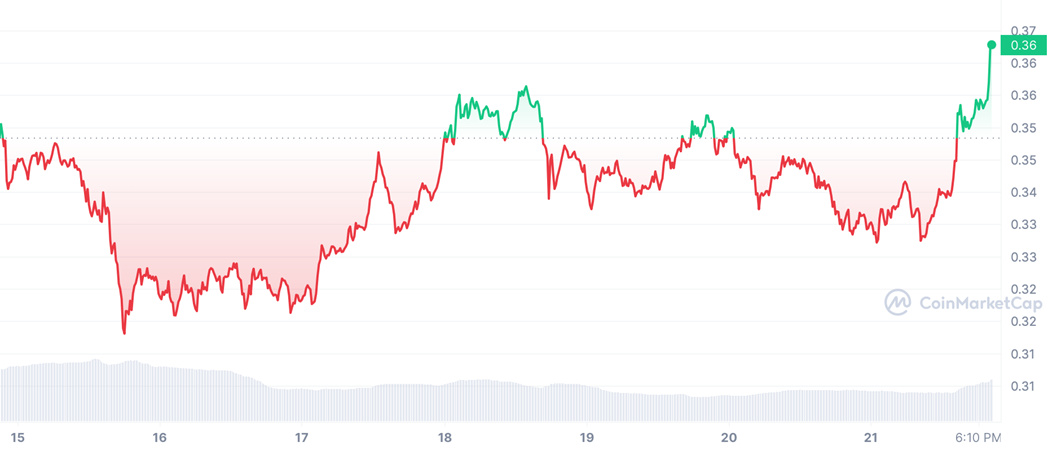 График 6. Стоимость Cardano (ADA) за неделю c 15 по 22 марта 2023 года  - Kapital.kz 