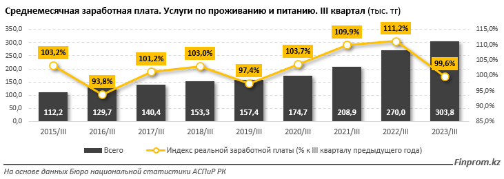 Зарплаты в сфере HoReCa в реальном выражении снизились 2592599 - Kapital.kz 