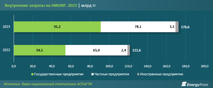 Затраты на науку в Казахстане выросли на 42%  2919553 - Kapital.kz 