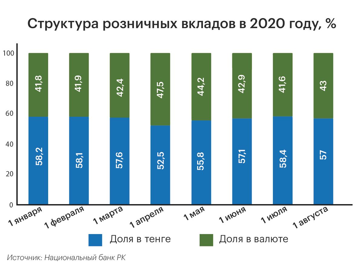 Доля розничных тенговых депозитов снизилась до 57% 436009 - Kapital.kz 