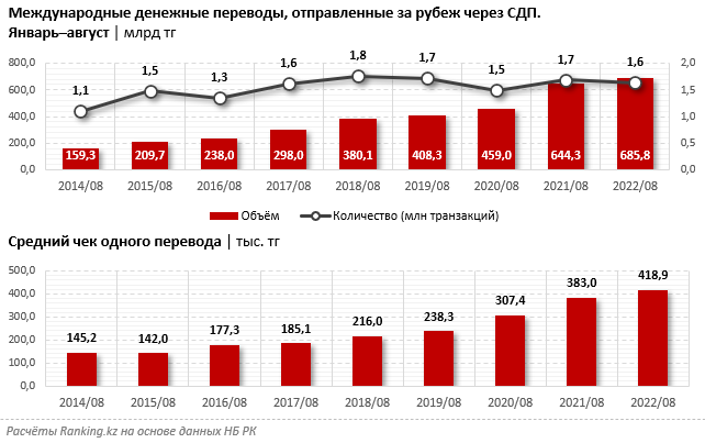 Куда чаще всего отправляют деньги из Казахстана? 1649847 - Kapital.kz 