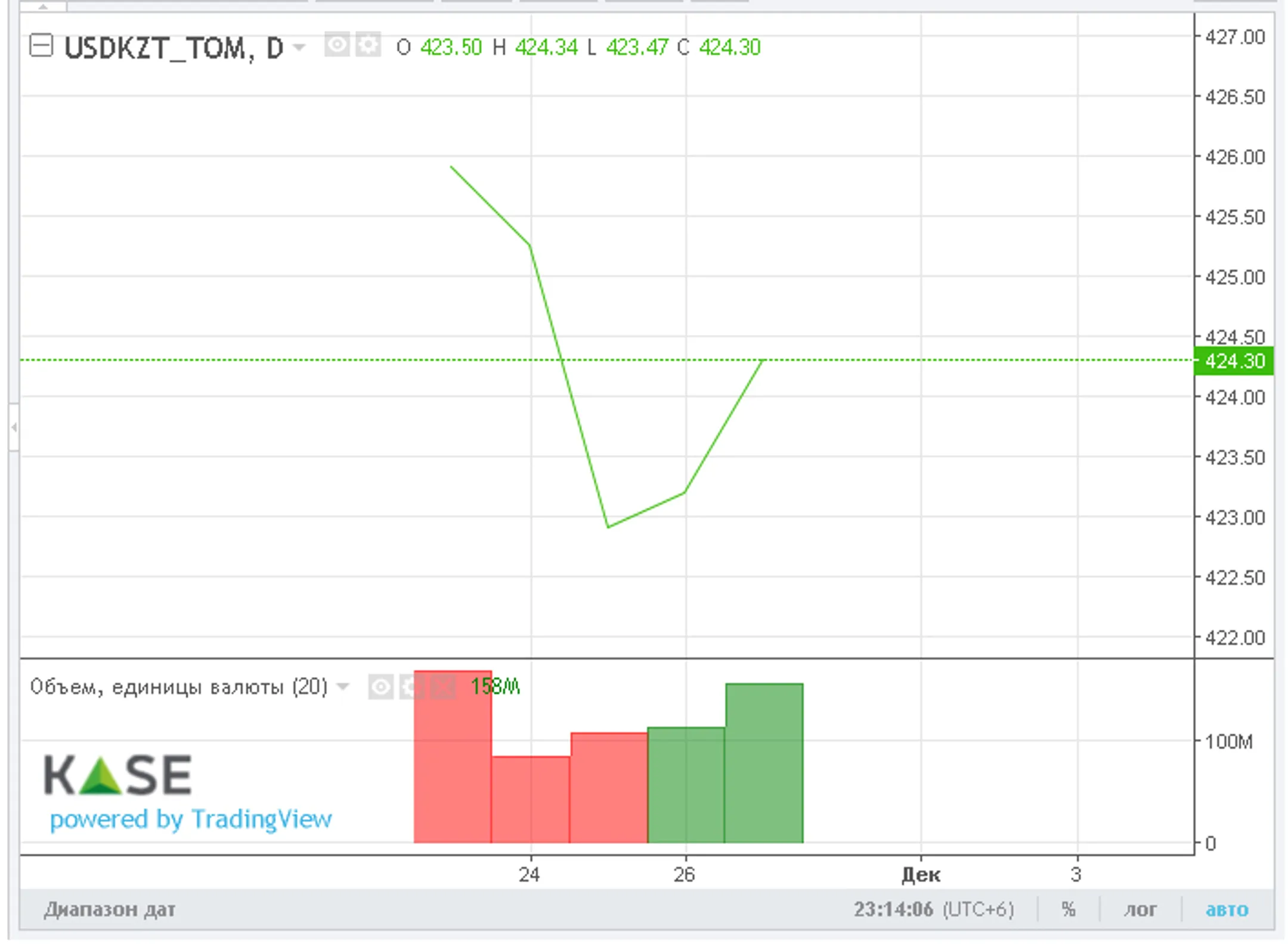 За неделю нацвалюта укрепилась почти на 2 тенге - Image Kapital.kz
