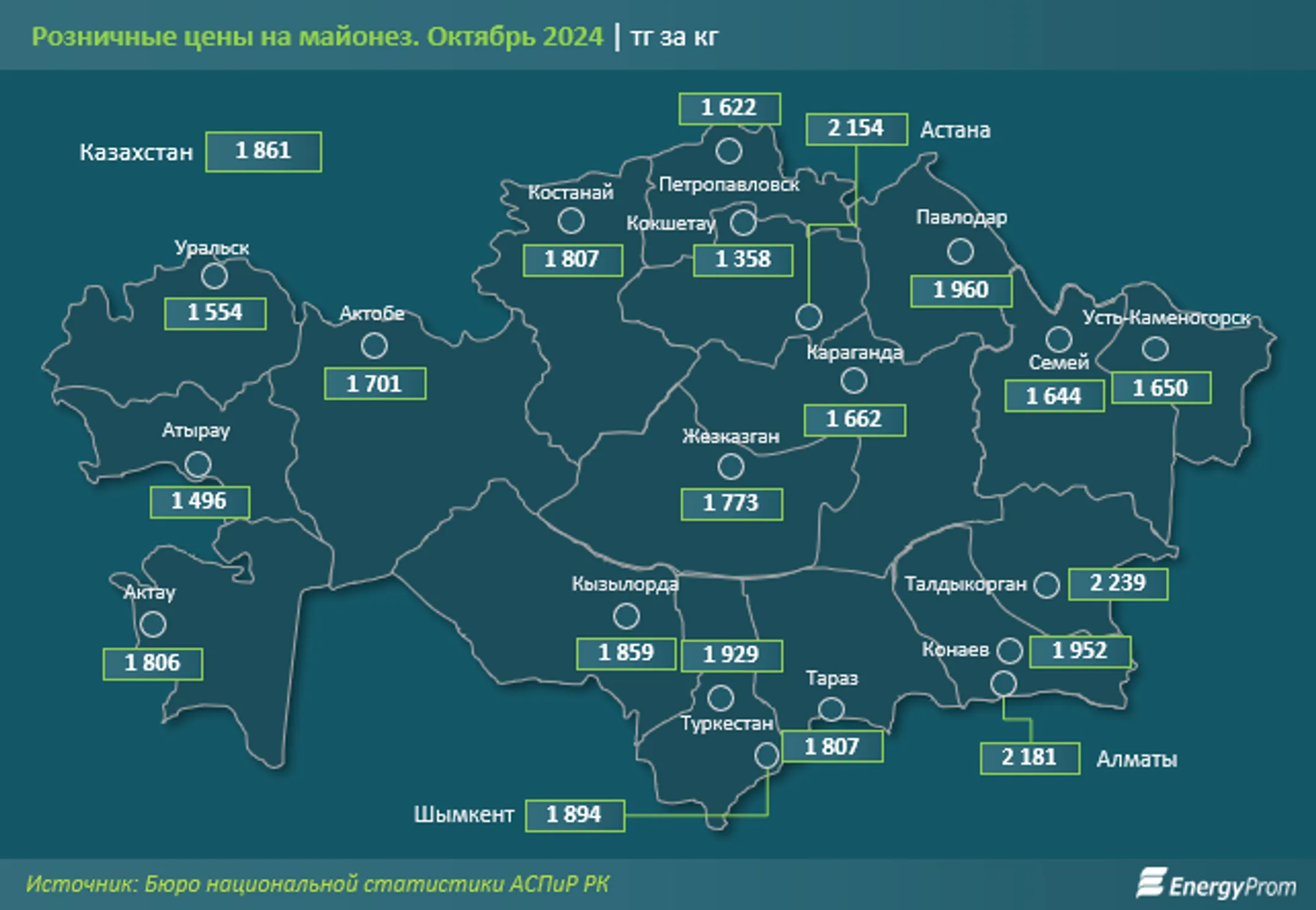 За год майонез в Казахстане подорожал на 3,8% - Image Kapital.kz