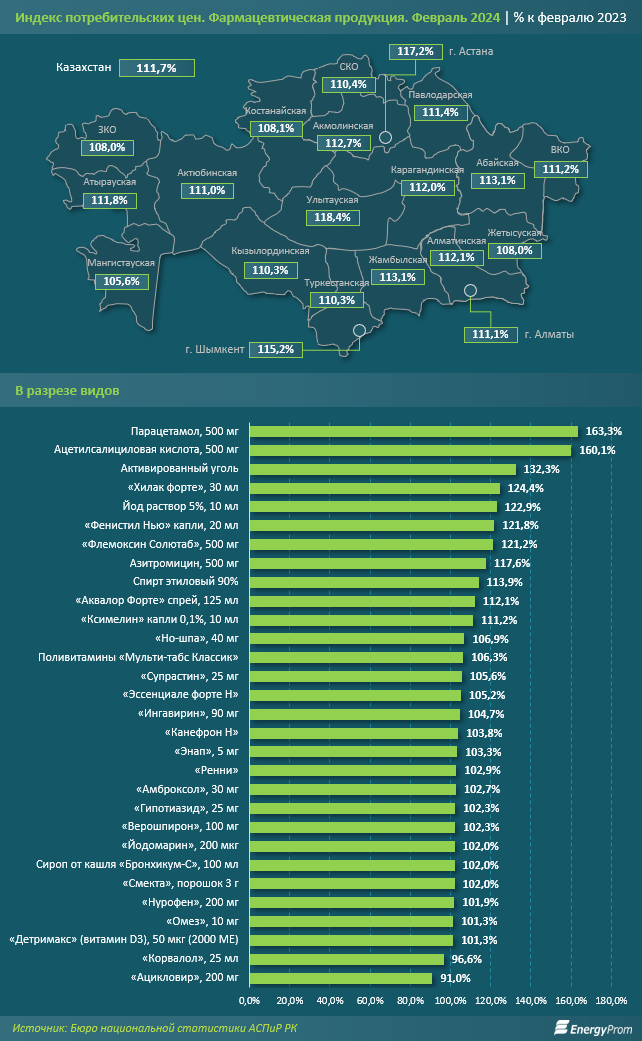 За год медикаменты и лечебное оборудование подорожали на 11% 2881941 - Kapital.kz 