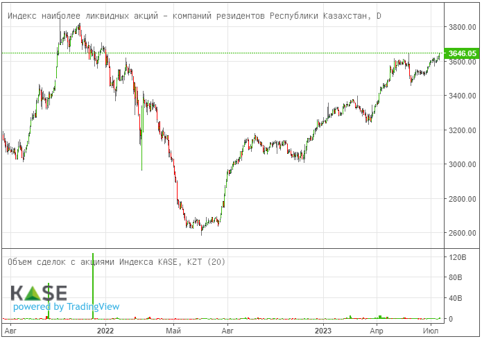 Индекс KASE достиг максимального значения с декабря 2021 года 2260566 - Kapital.kz 