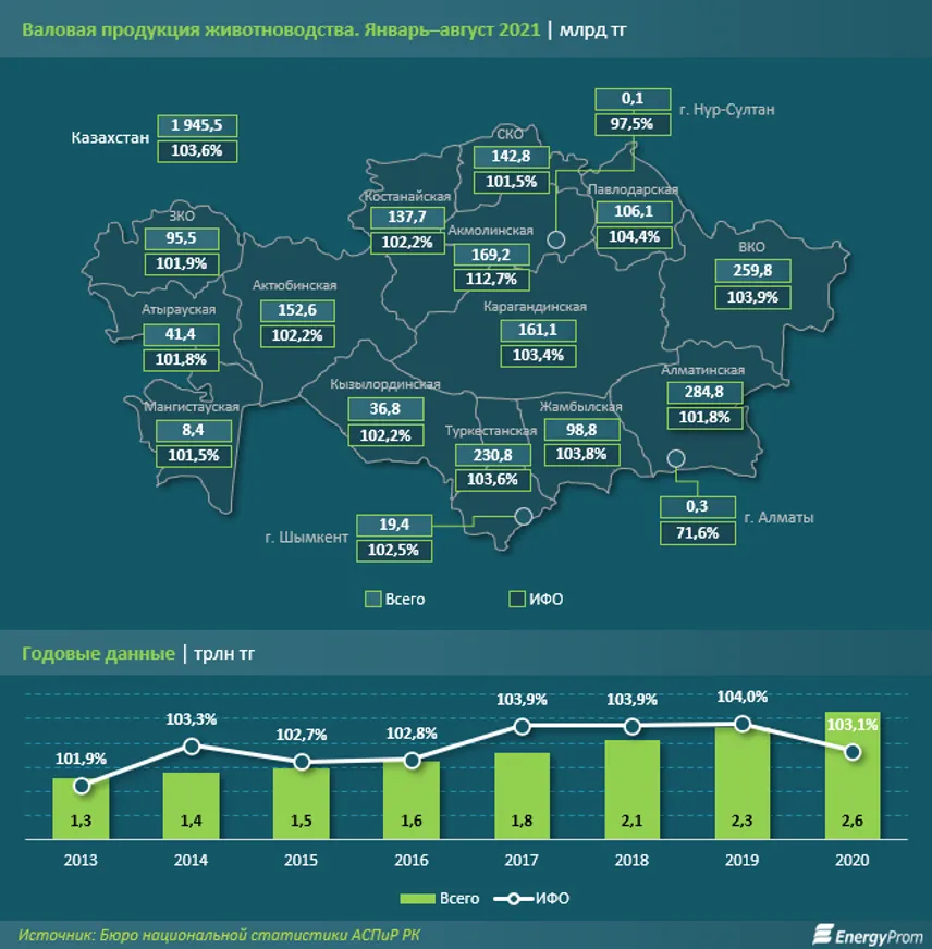 Валовой выпуск в сфере животноводства вырос на 4% за год - фото kapital.kz