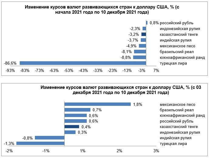 Среди валют развивающихся стран ослабли лира и рупия 1109436 - Kapital.kz 