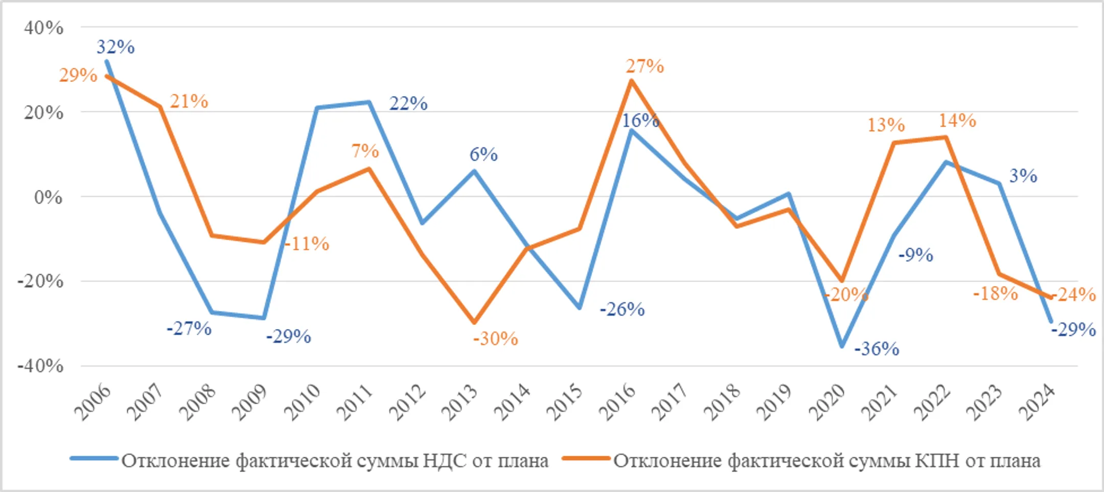 <b><i>Рисунок</i></b><i> <b>2</b>. Динамика отклонения фактических налоговых показателей республиканского бюджета от прогнозных</i>