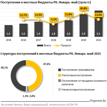 Акиматы регионов не освоили почти 14 млрд тенге 823782 - Kapital.kz 