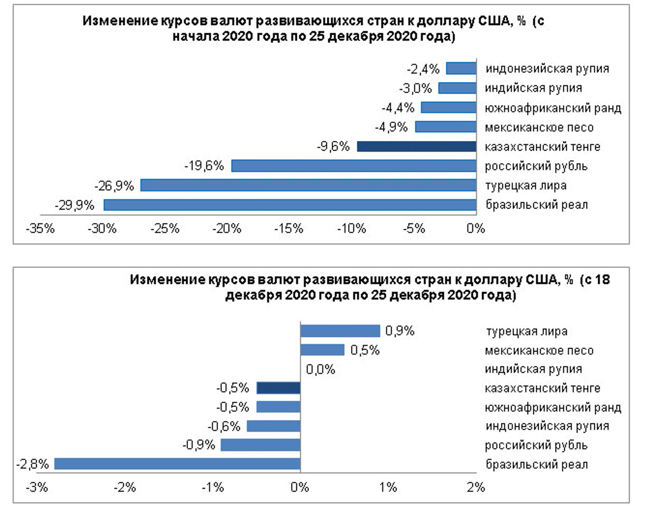 Лира и песо укрепились, рубль и реал ослабли - Image Kapital.kz