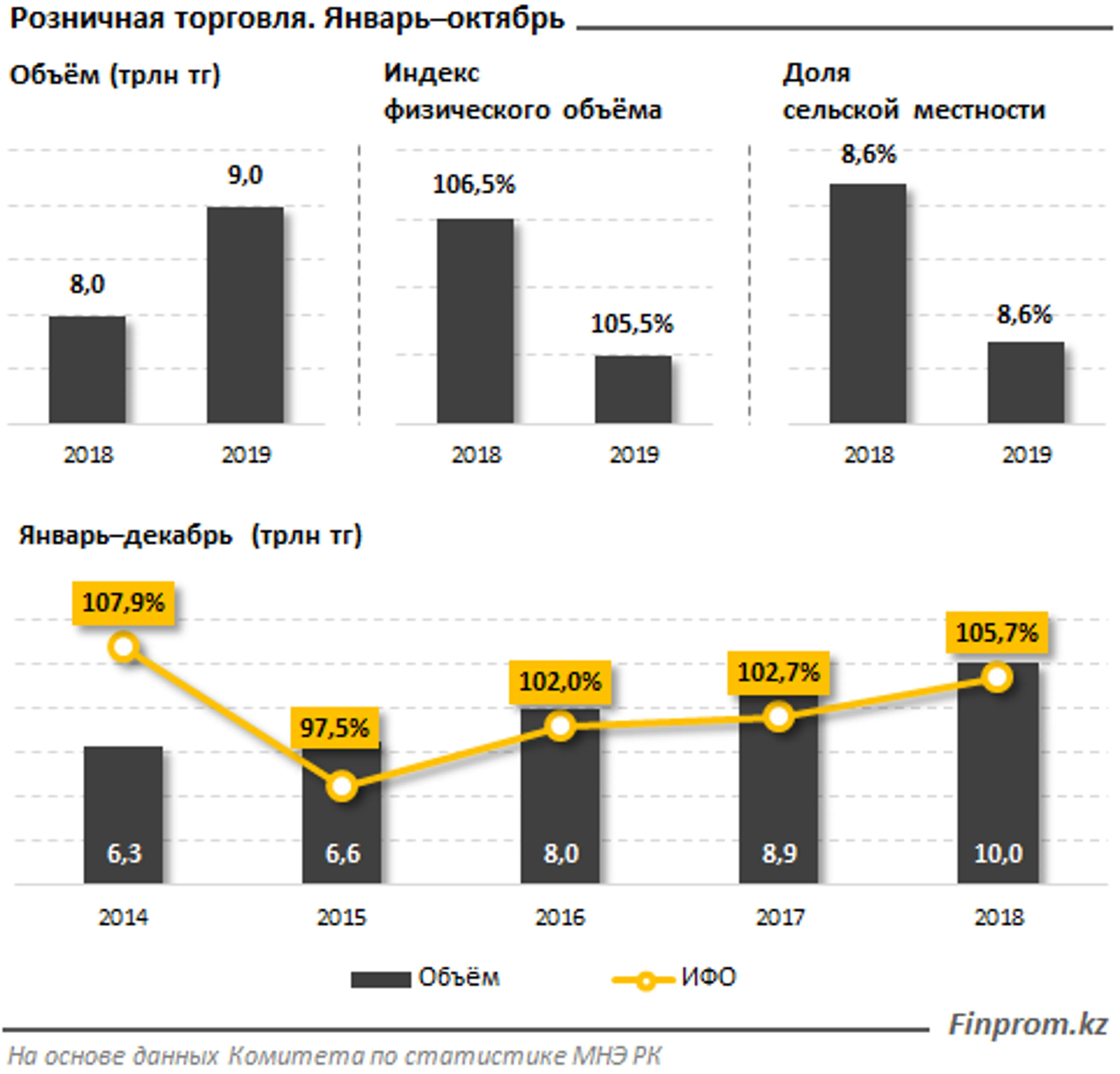 Казахстанцы за 10 месяцев оставили в магазинах и на базарах почти 9 трлн тенге - фото kapital.kz
