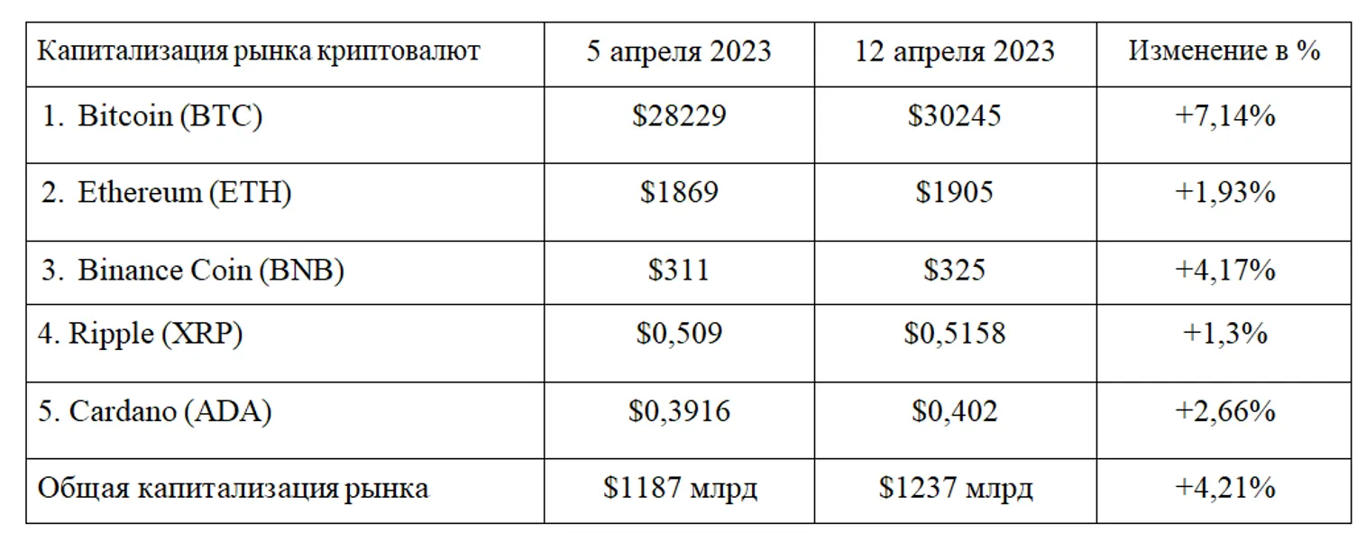 Взлет биткоина, сжигание «эфира» и триумф MicroStrategy - фото kapital.kz