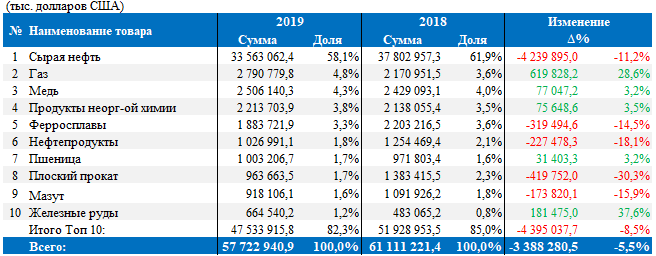 Казахстан экспортировал в Италию нефти на $8,2 млрд  210194 - Kapital.kz 