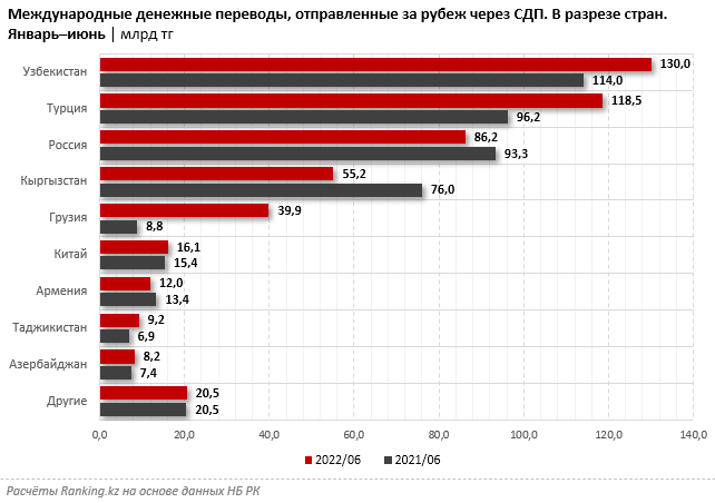 Объём переводов средств из Казахстана за рубеж продолжает расти  1539998 - Kapital.kz 