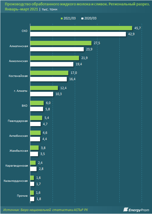 Выпуск молока и сливок вырос на 9% 730615 - Kapital.kz 