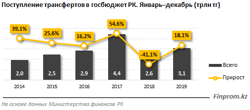 Доходы госбюджета составили 12,8 трлн тенге за год 199578 - Kapital.kz 