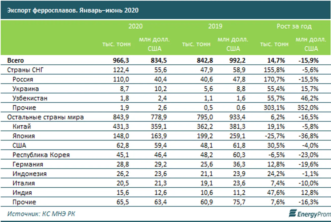 Производство ферросплавов остается на докризисном уровне - фото kapital.kz