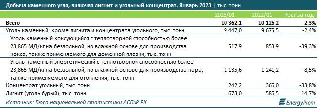 За год Казахстан экспортировал каменный уголь на $946,5 млн 1967819 - Kapital.kz 