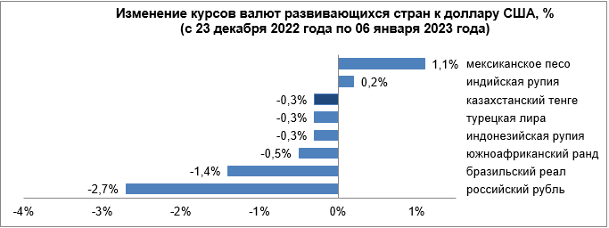 Среди валют развивающихся стран укрепились песо и рупия 1803910 - Kapital.kz 