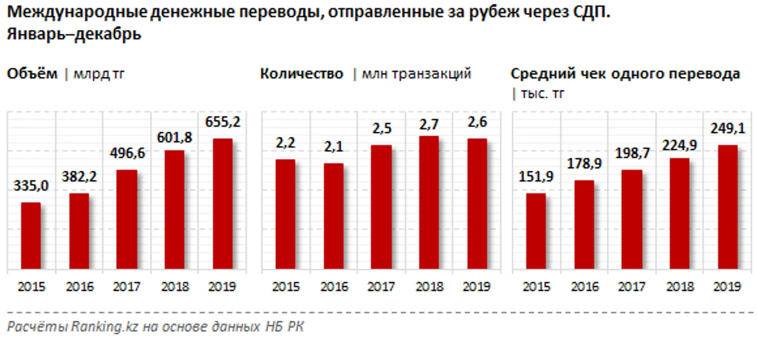 За год из Казахстана отправили за рубеж 655,2 млрд тенге - фото kapital.kz