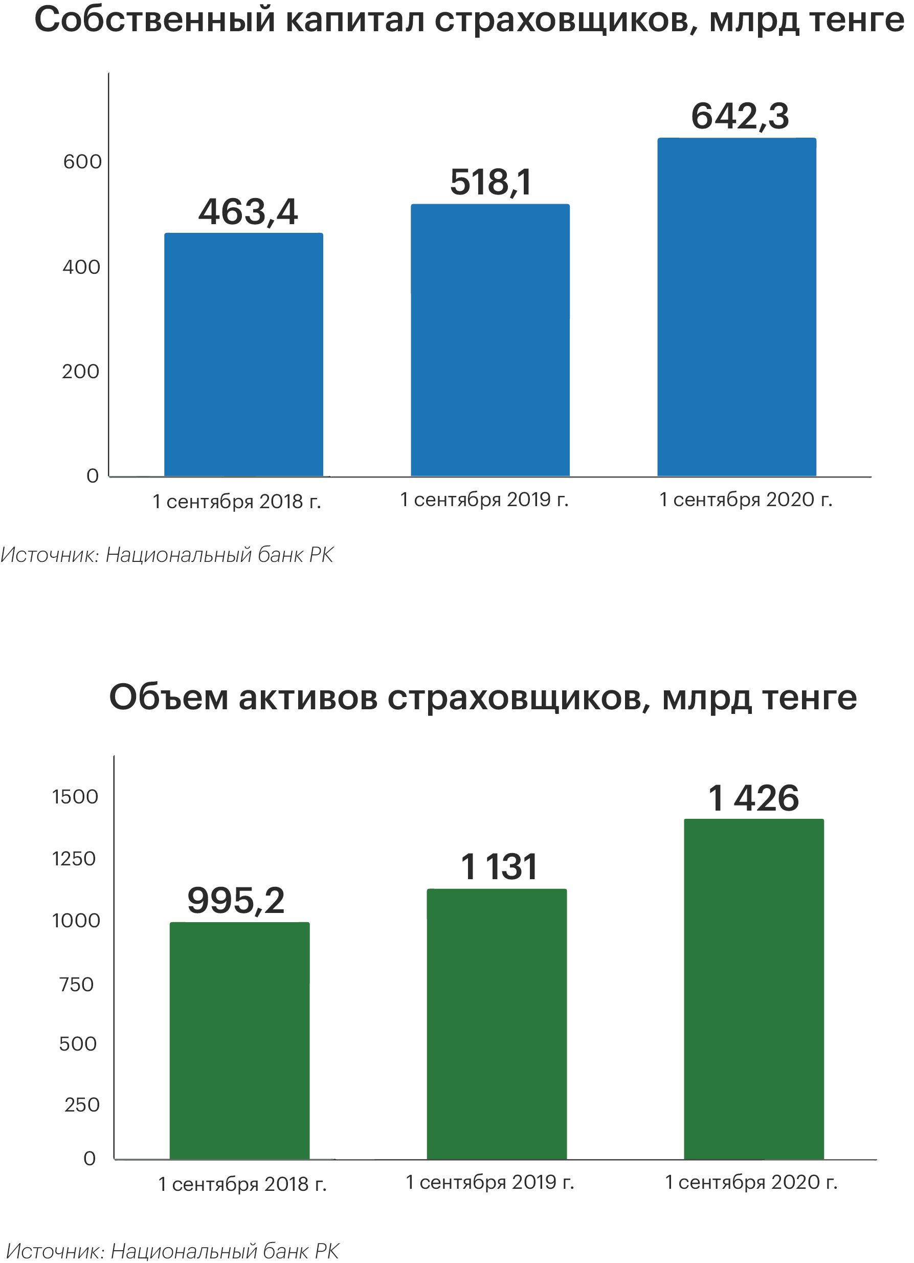 За год капитализация страховых компаний выросла на 24% 458850 - Kapital.kz 