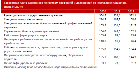 Руководители каких предприятий получают самые высокие зарплаты  511748 - Kapital.kz 