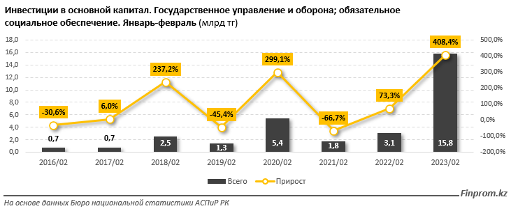 За год инвестиции в госуправление, оборону и соцобеспечение выросли в пять раз 1992342 - Kapital.kz 