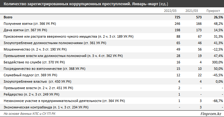 За три месяца зарегистрировали 725 коррупционных преступлений  1337437 - Kapital.kz 