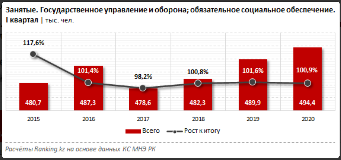 Зарплаты некоторых госслужащих выросли за год на 20% 351469 - Kapital.kz 